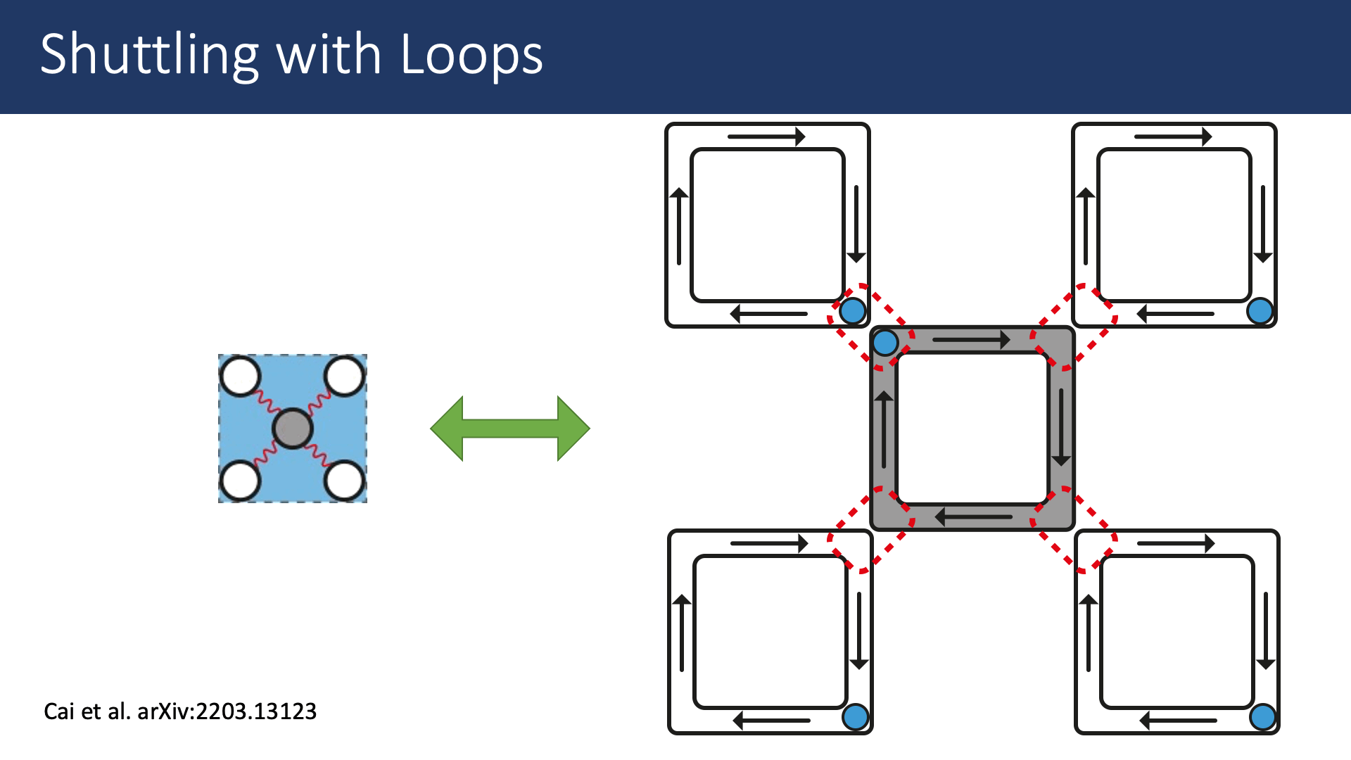 Qubits moving around shuttling loops to implement one layer of qubits.