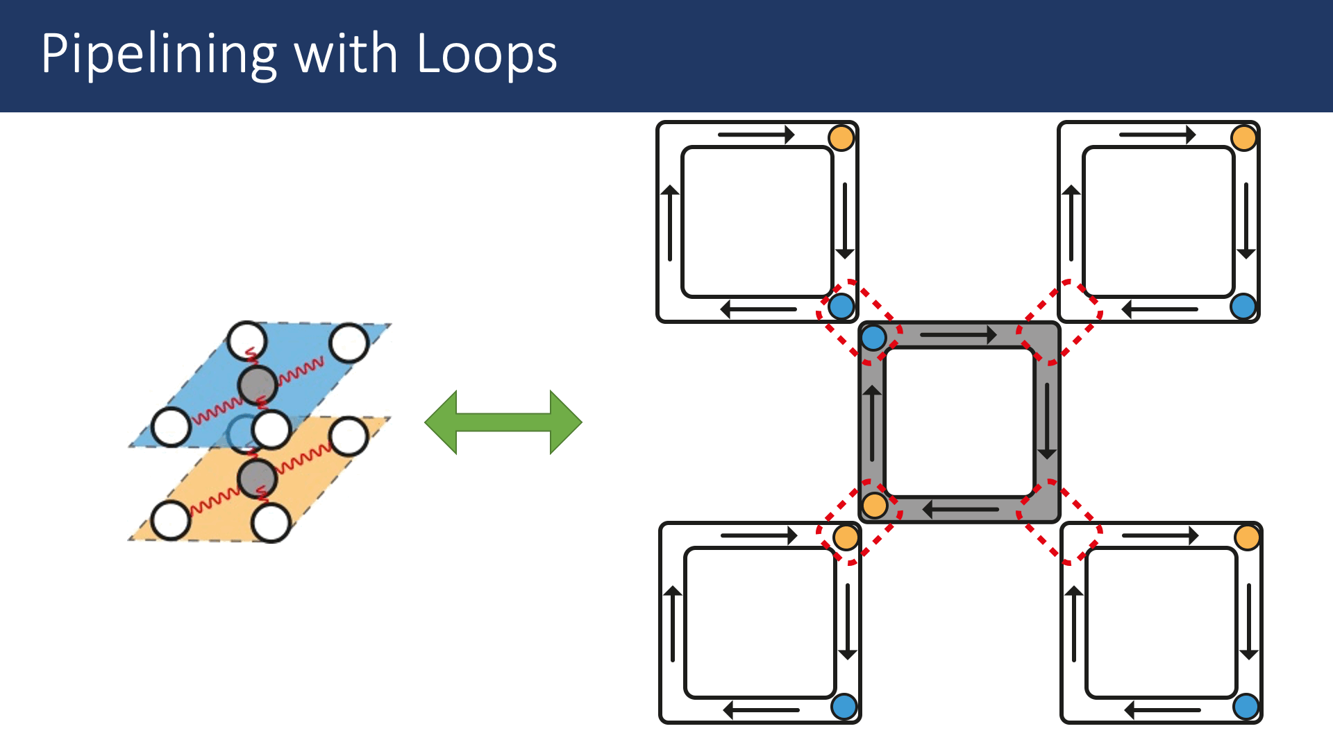 Qubits in two stacked logical layers, implemented with loops on a two-dimensional device.